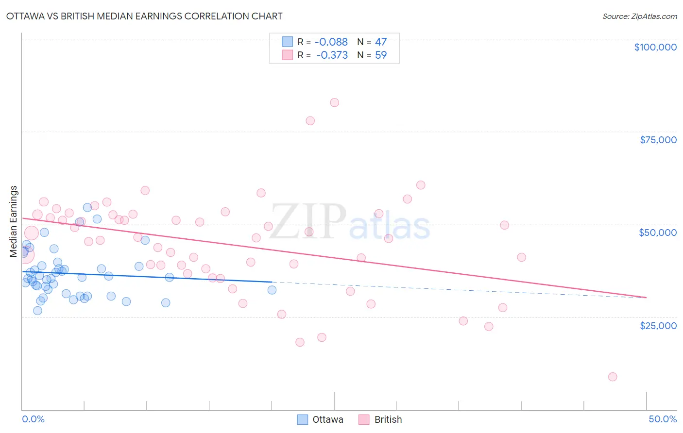 Ottawa vs British Median Earnings
