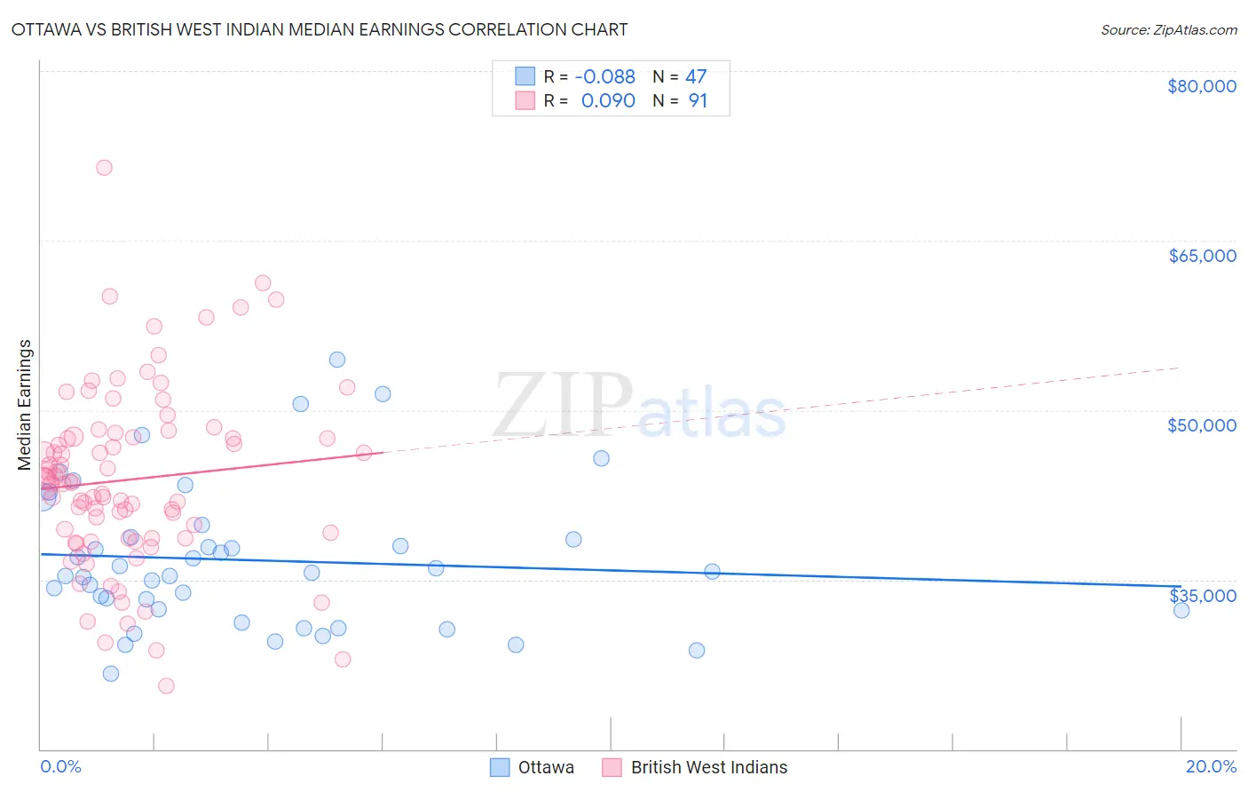 Ottawa vs British West Indian Median Earnings