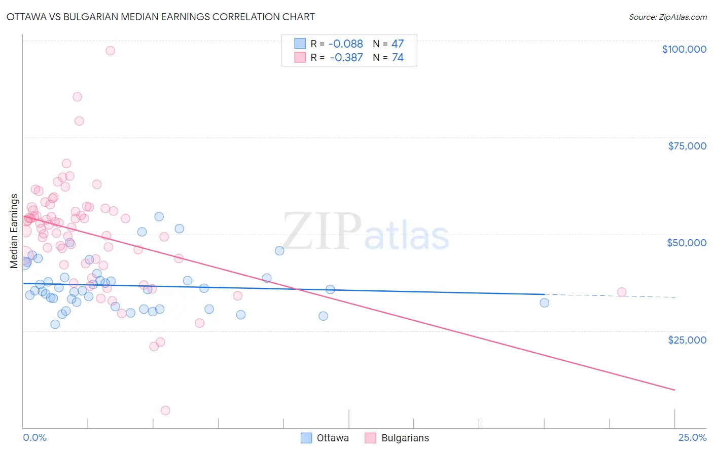 Ottawa vs Bulgarian Median Earnings