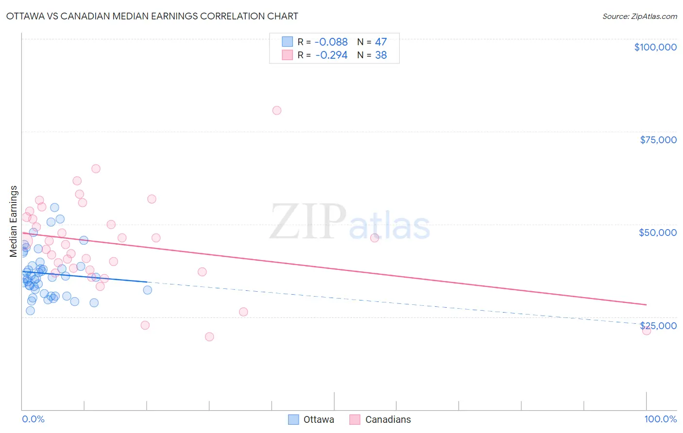 Ottawa vs Canadian Median Earnings