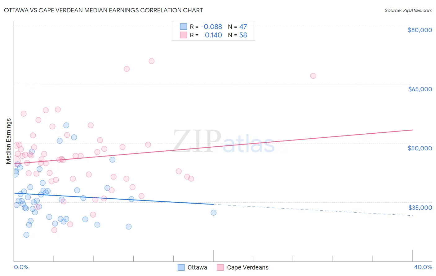 Ottawa vs Cape Verdean Median Earnings