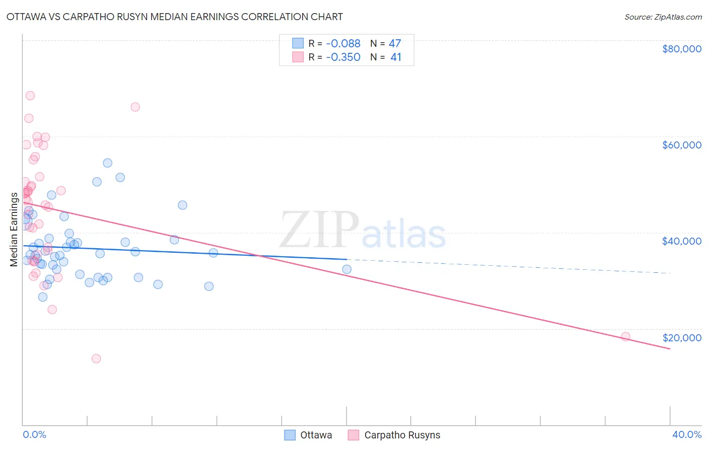 Ottawa vs Carpatho Rusyn Median Earnings