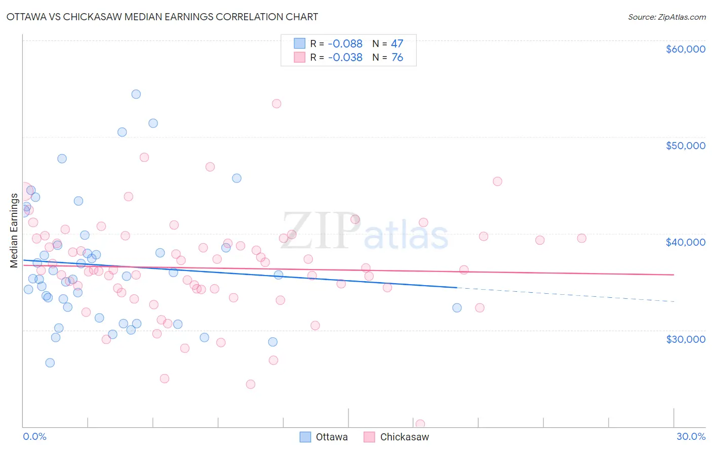 Ottawa vs Chickasaw Median Earnings