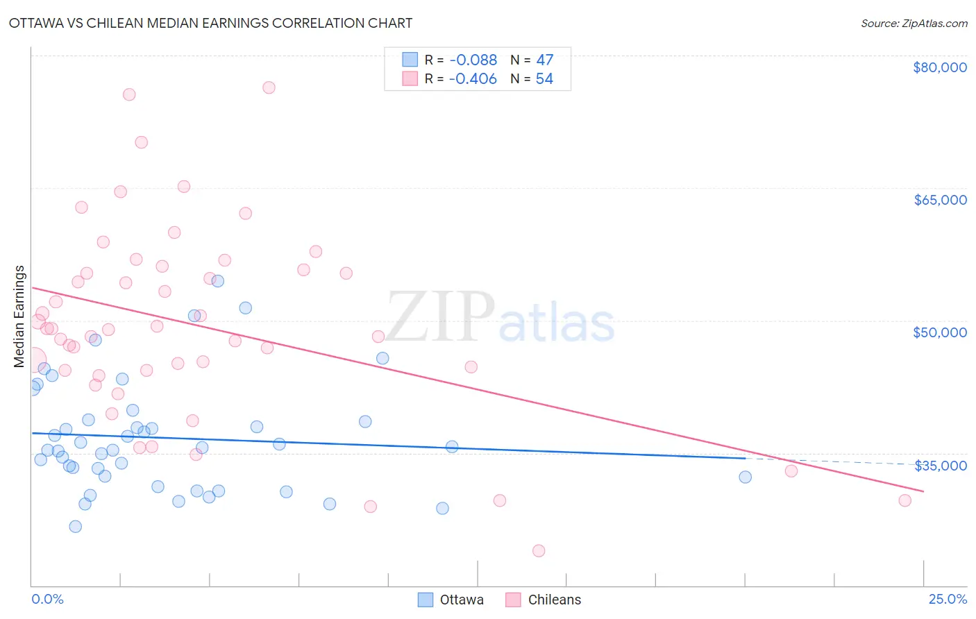 Ottawa vs Chilean Median Earnings