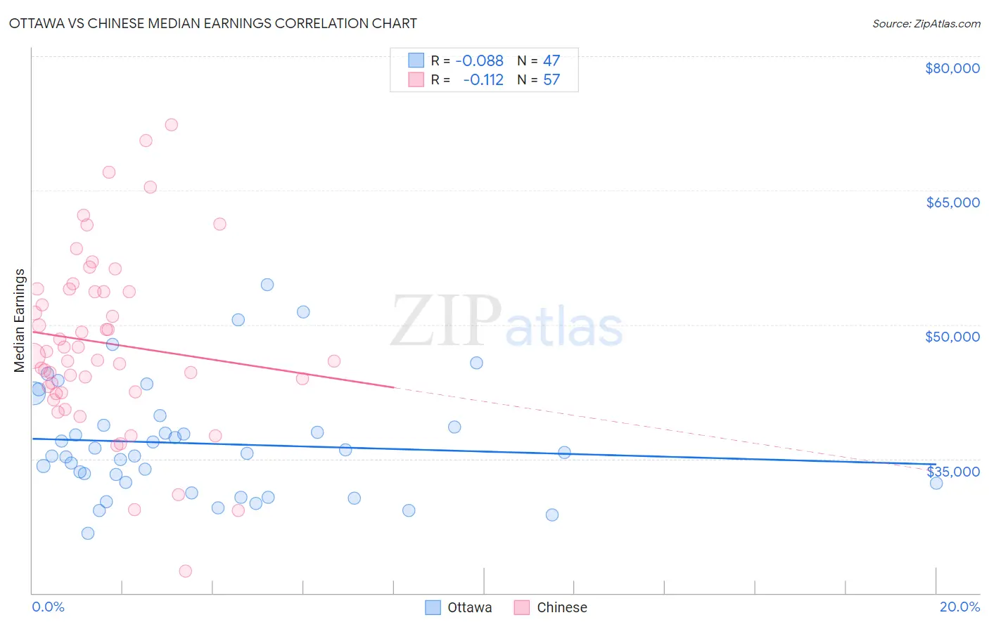 Ottawa vs Chinese Median Earnings