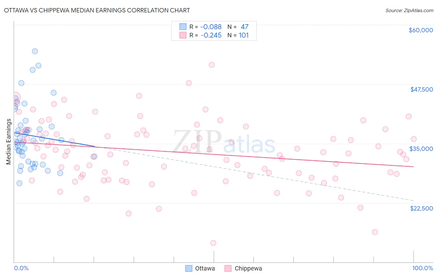 Ottawa vs Chippewa Median Earnings