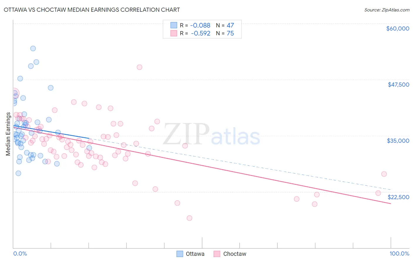 Ottawa vs Choctaw Median Earnings