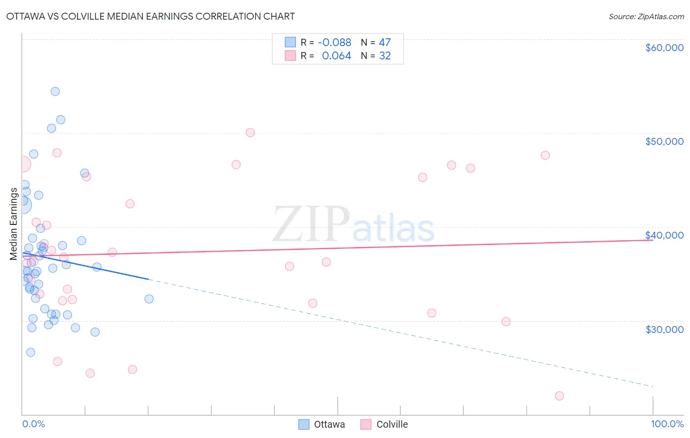 Ottawa vs Colville Median Earnings