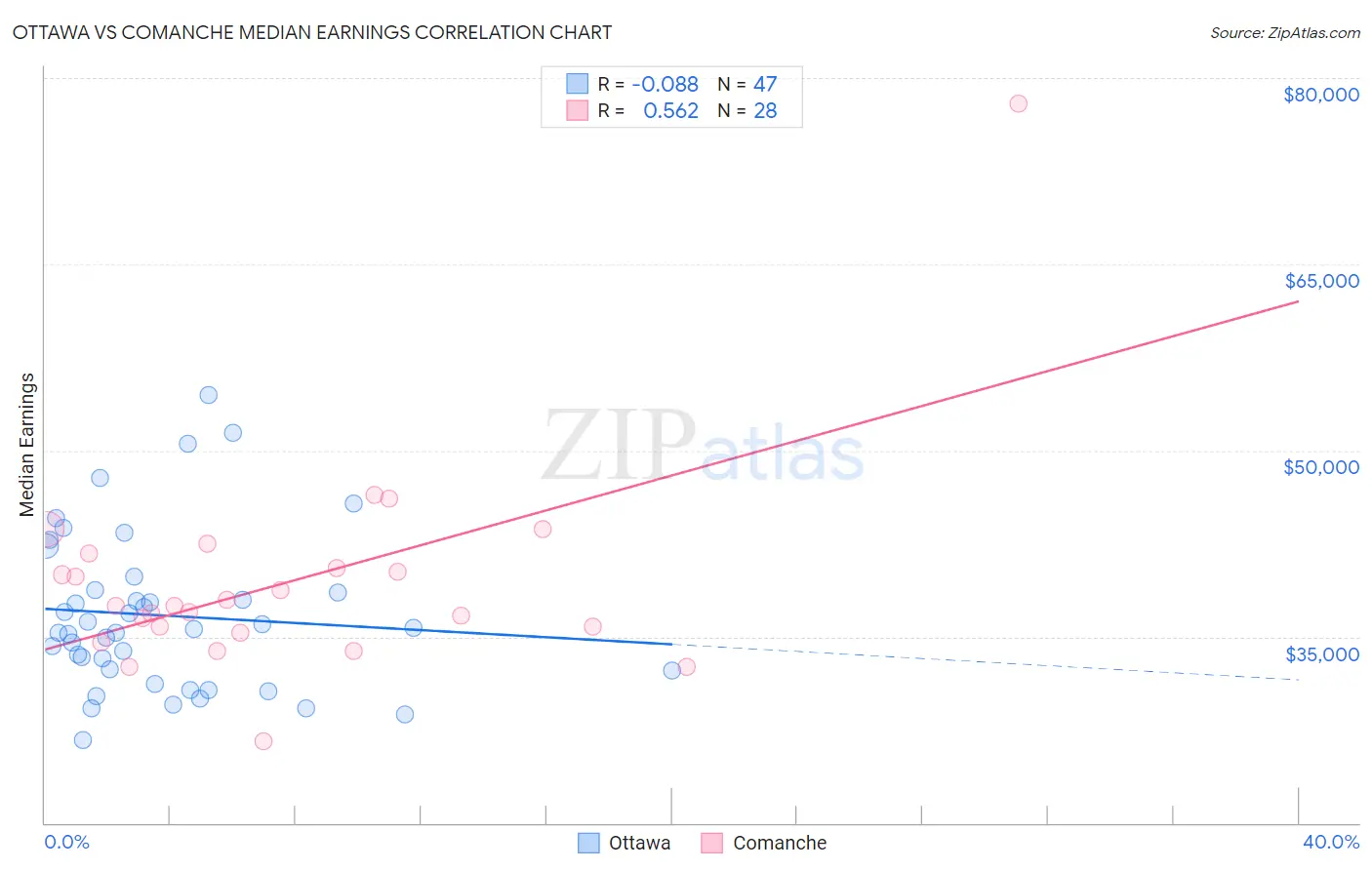 Ottawa vs Comanche Median Earnings