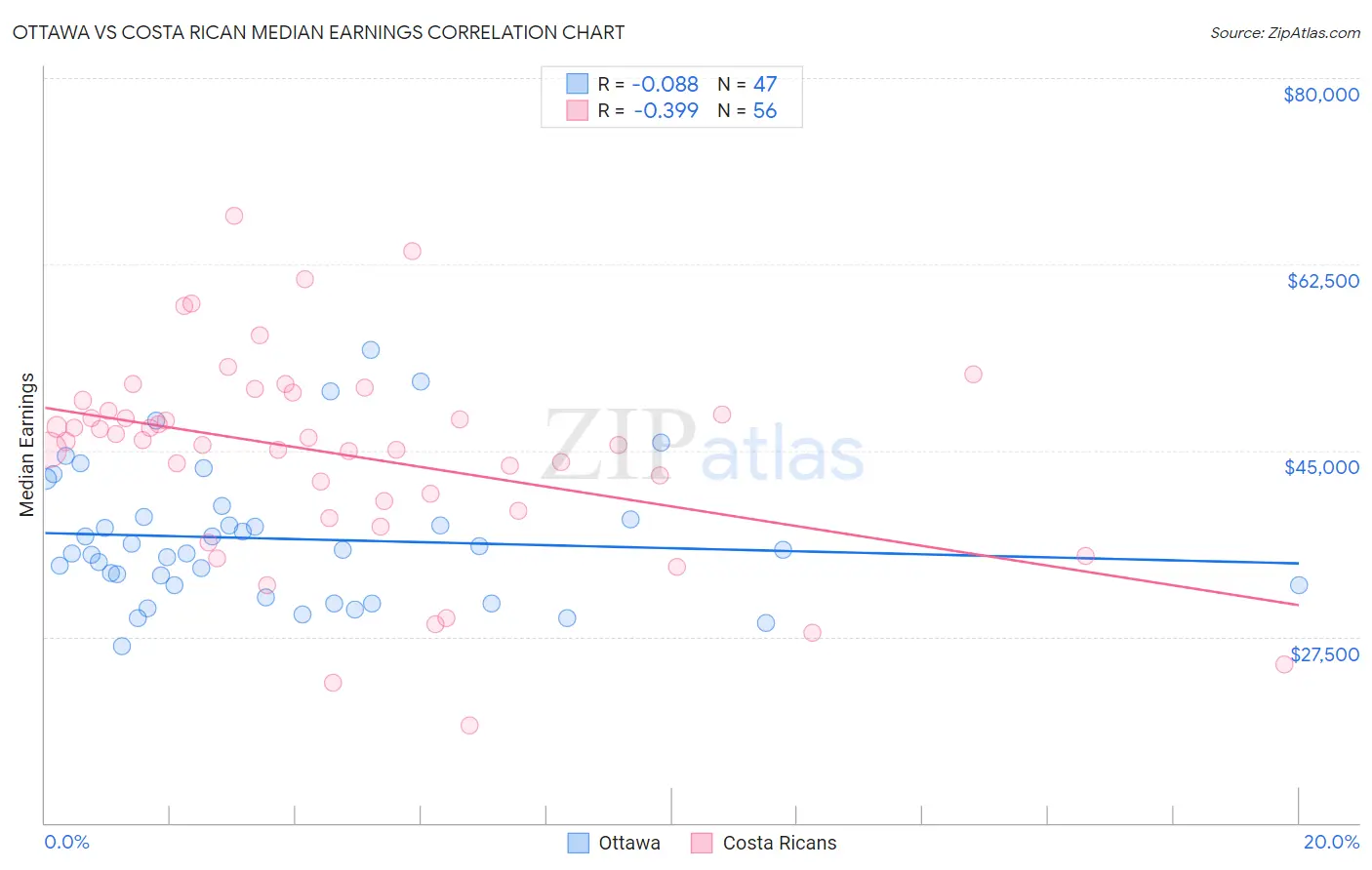 Ottawa vs Costa Rican Median Earnings