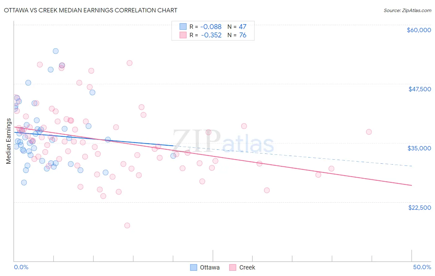 Ottawa vs Creek Median Earnings