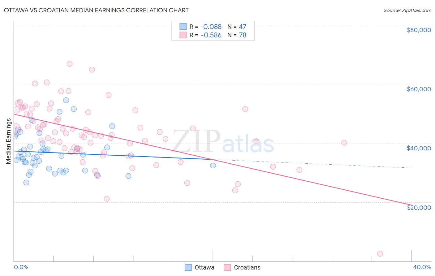 Ottawa vs Croatian Median Earnings