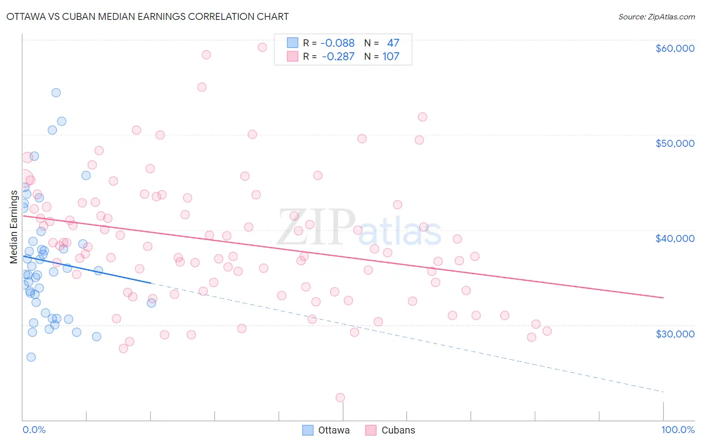 Ottawa vs Cuban Median Earnings