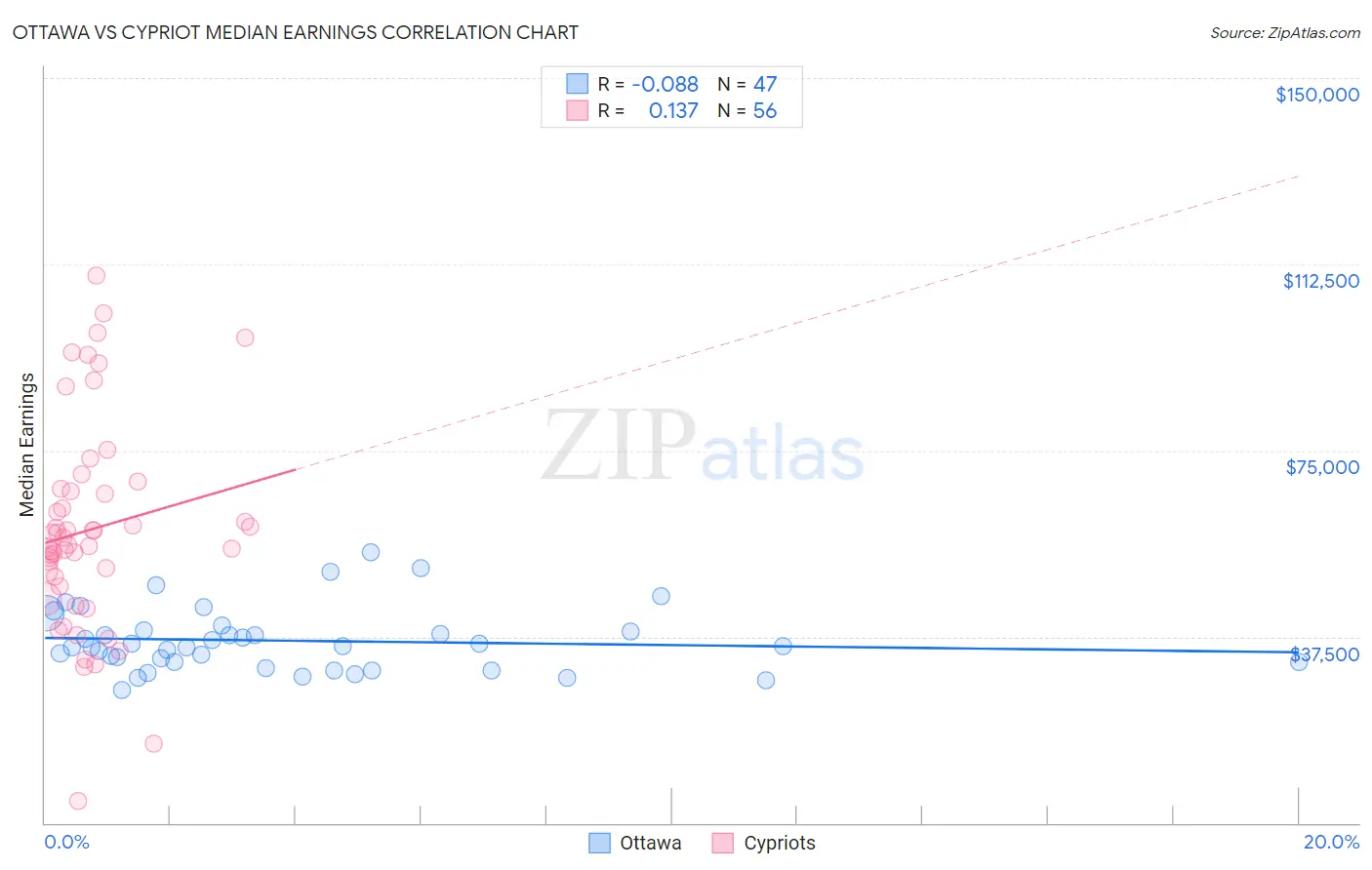 Ottawa vs Cypriot Median Earnings