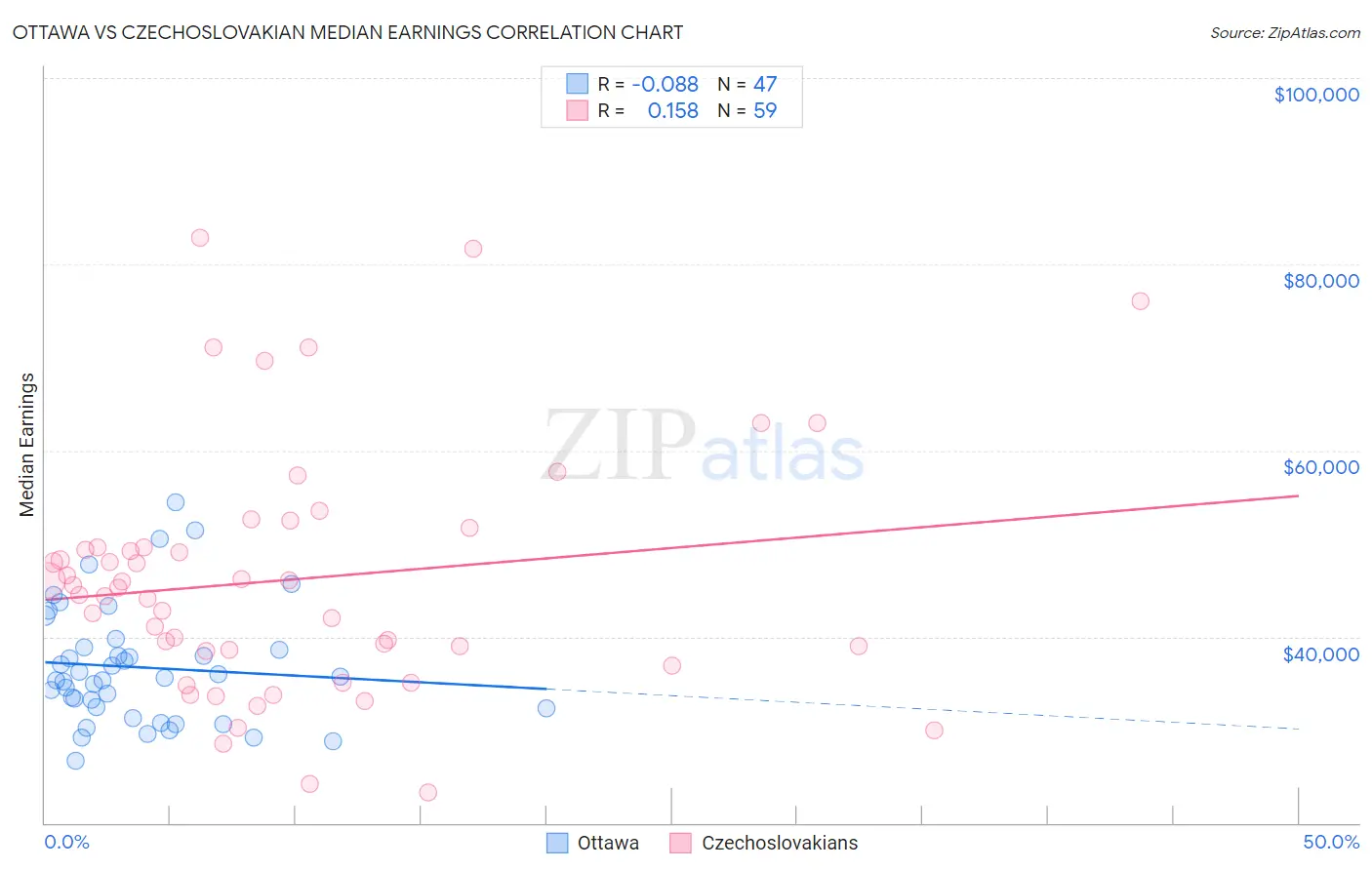 Ottawa vs Czechoslovakian Median Earnings