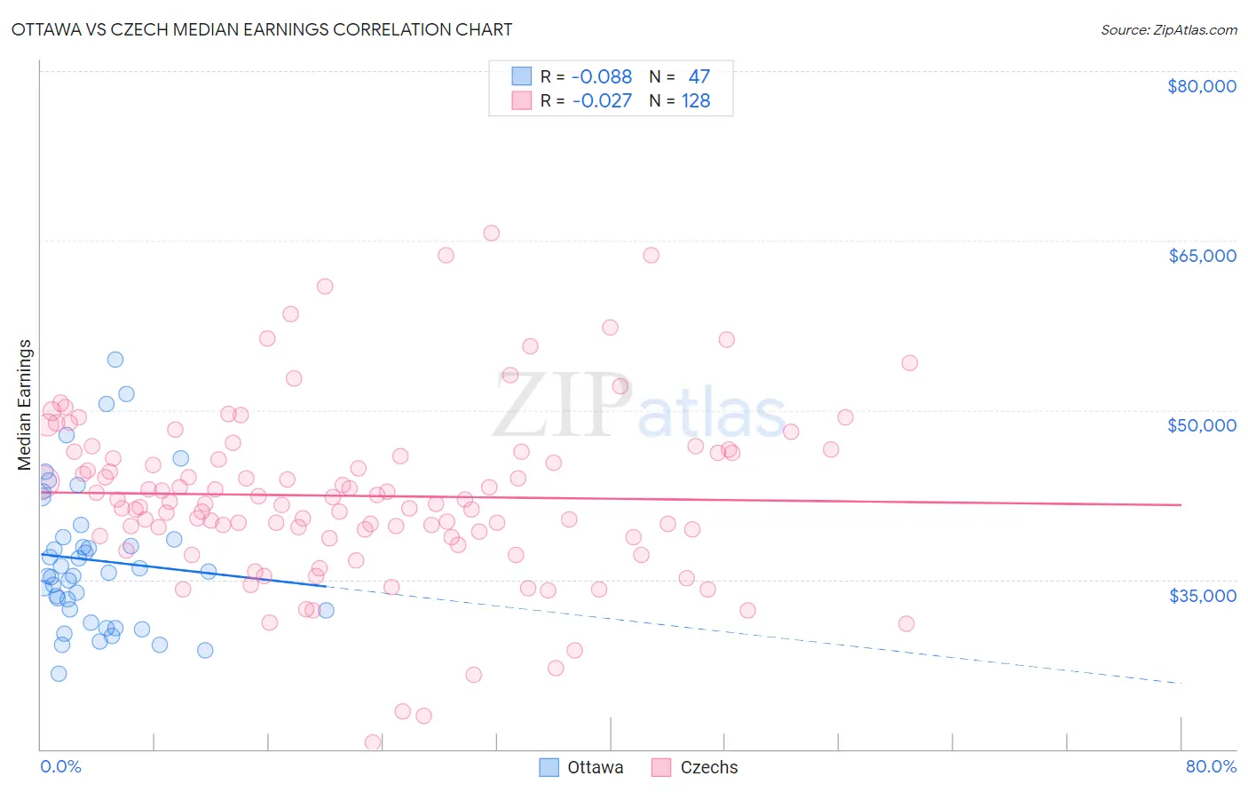 Ottawa vs Czech Median Earnings