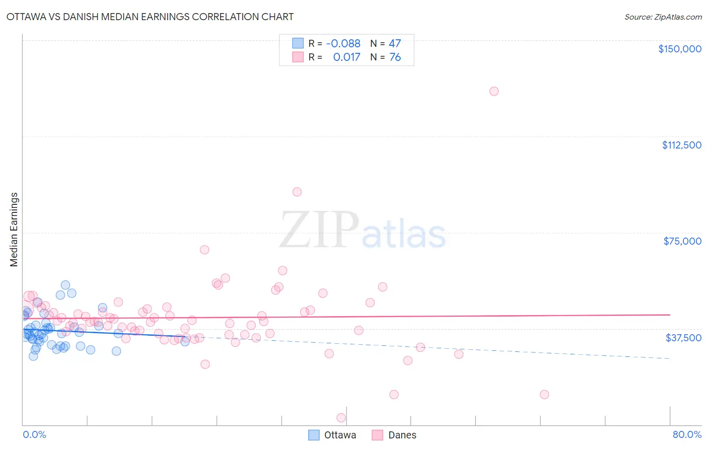 Ottawa vs Danish Median Earnings