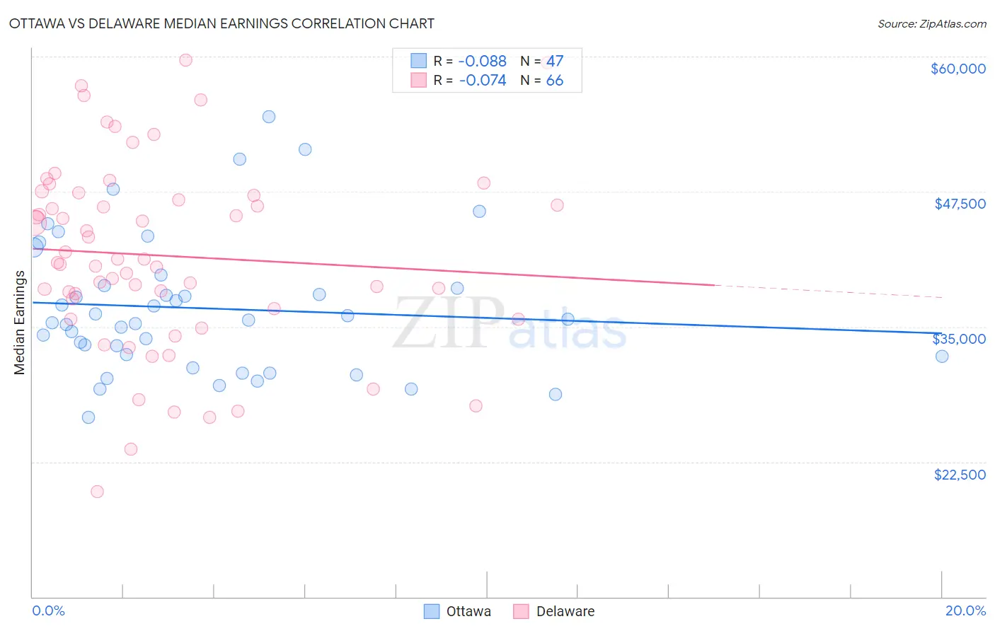 Ottawa vs Delaware Median Earnings