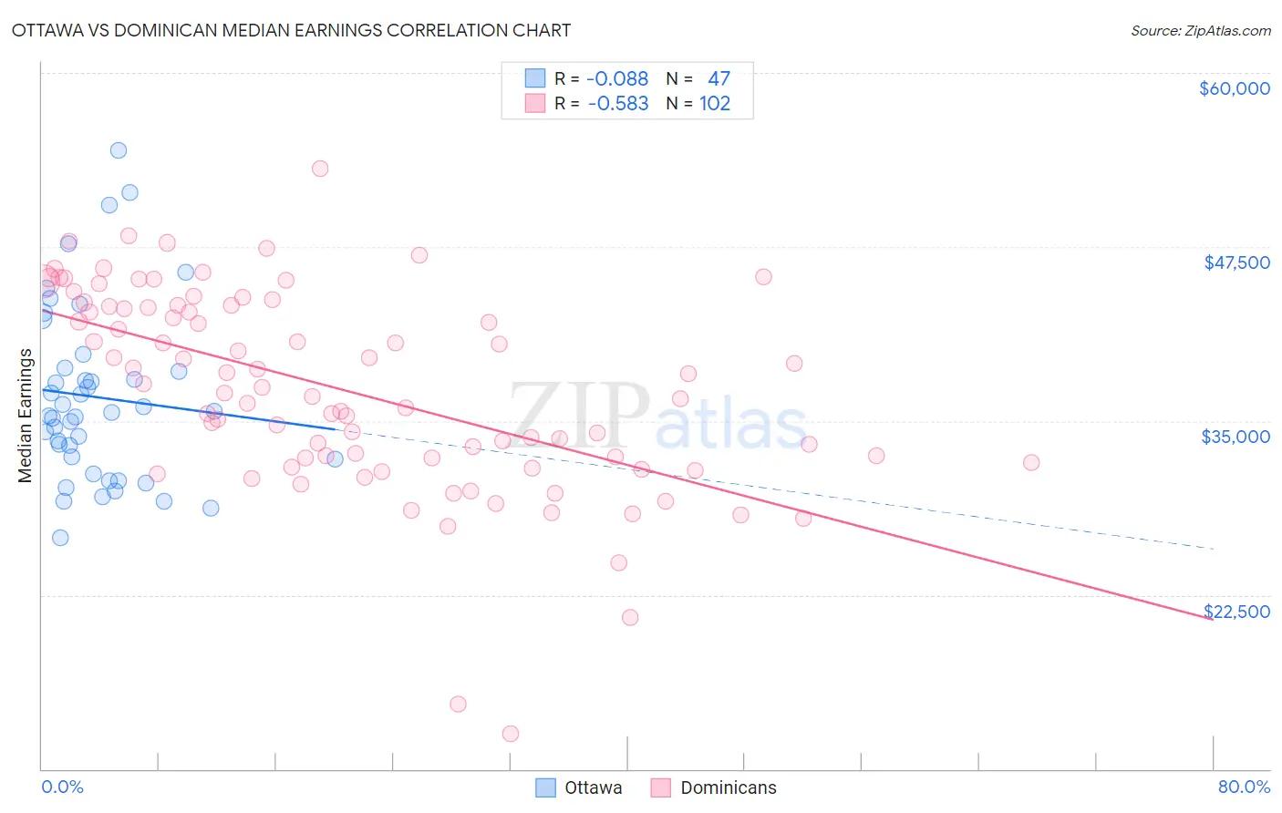 Ottawa vs Dominican Median Earnings