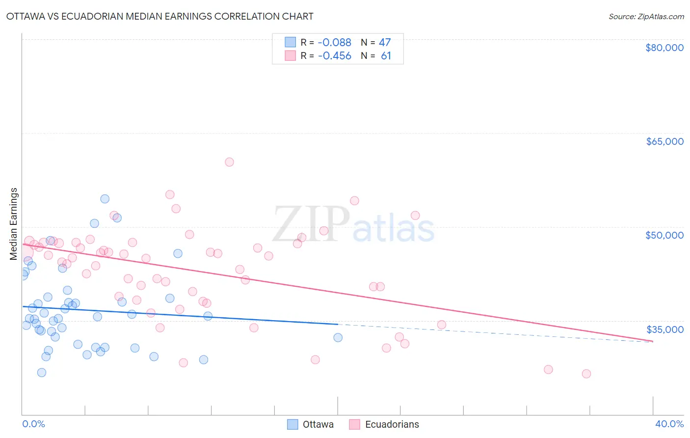 Ottawa vs Ecuadorian Median Earnings