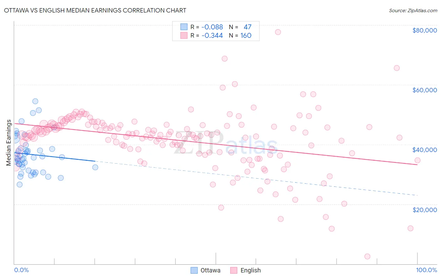 Ottawa vs English Median Earnings