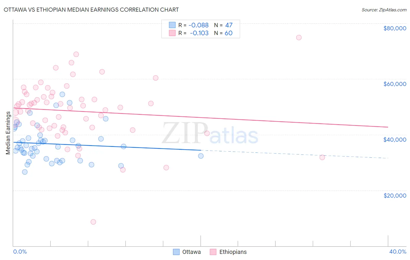 Ottawa vs Ethiopian Median Earnings