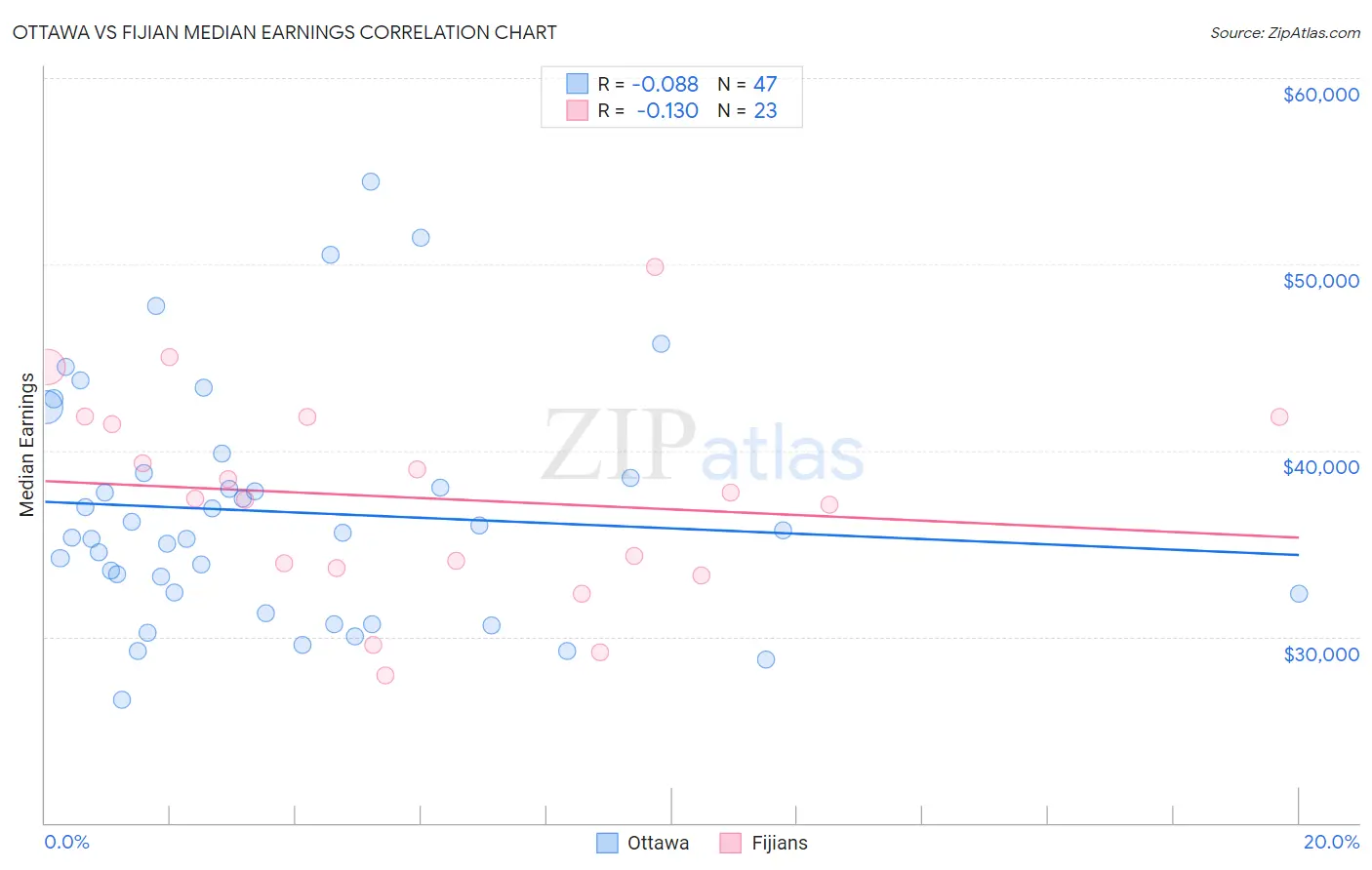 Ottawa vs Fijian Median Earnings