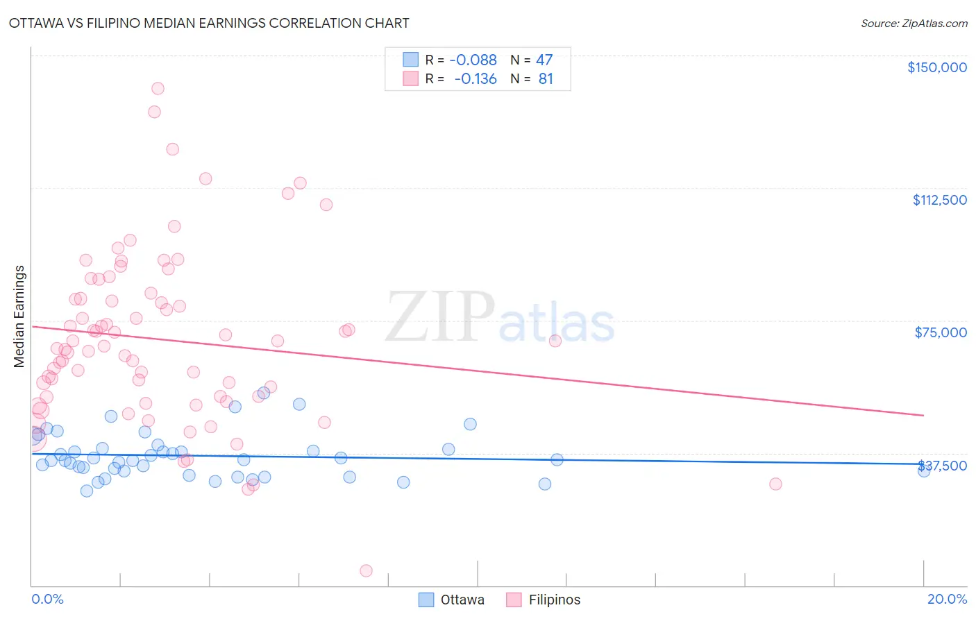 Ottawa vs Filipino Median Earnings