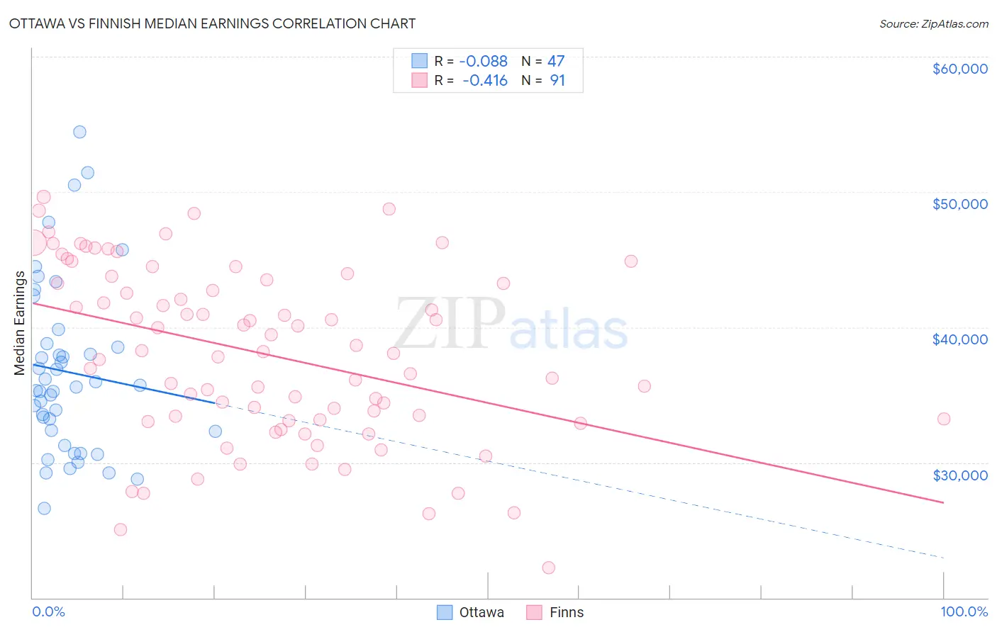 Ottawa vs Finnish Median Earnings