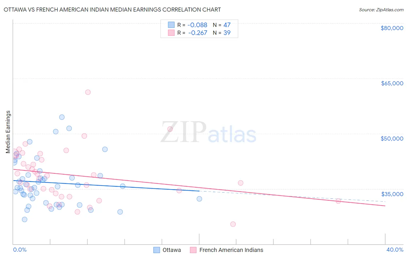 Ottawa vs French American Indian Median Earnings