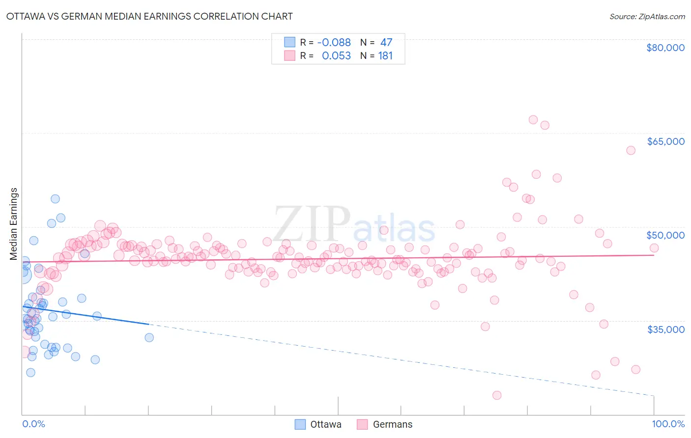 Ottawa vs German Median Earnings