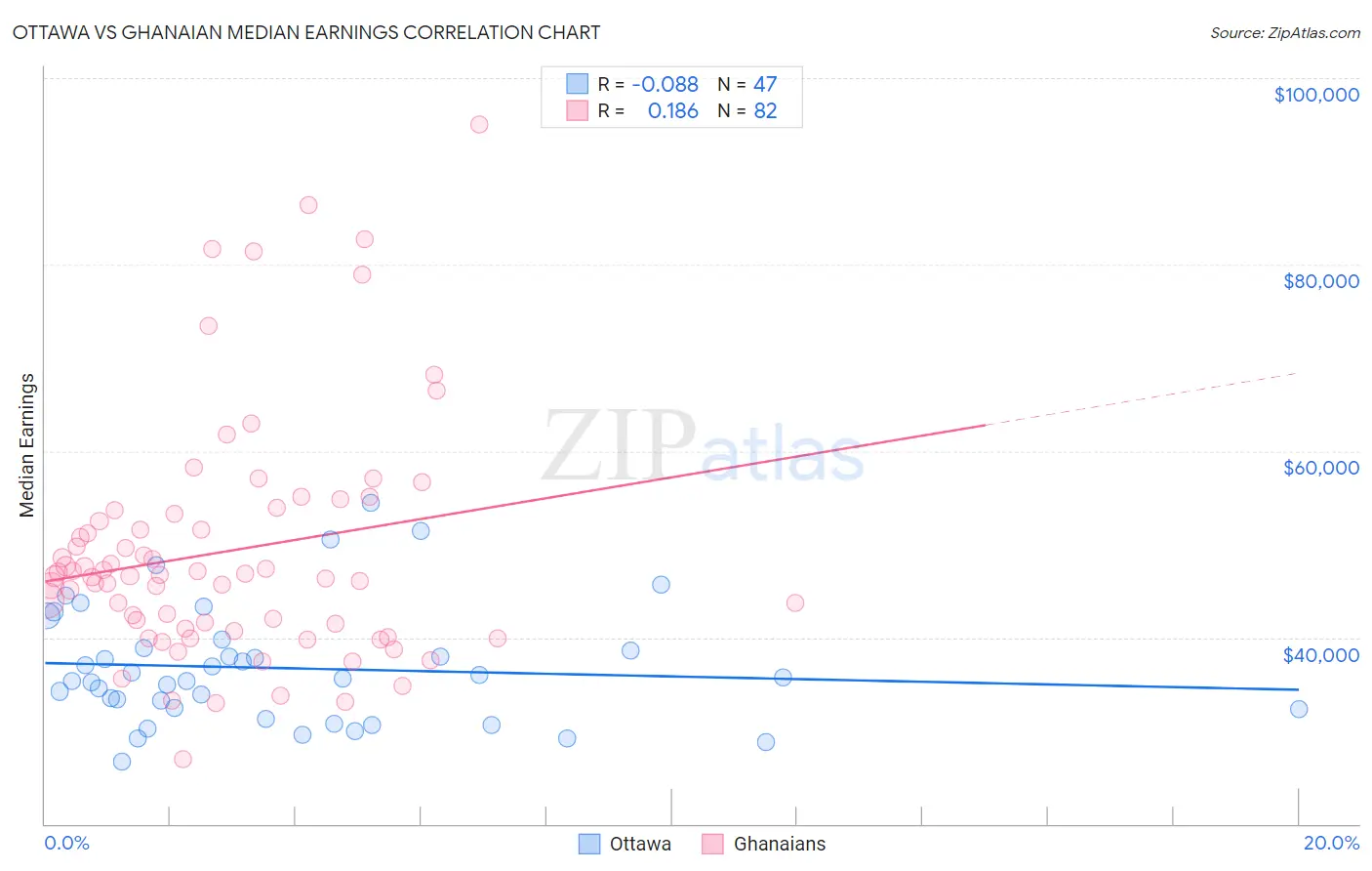 Ottawa vs Ghanaian Median Earnings