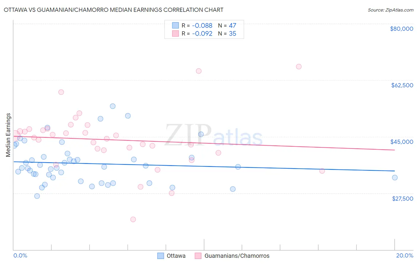Ottawa vs Guamanian/Chamorro Median Earnings