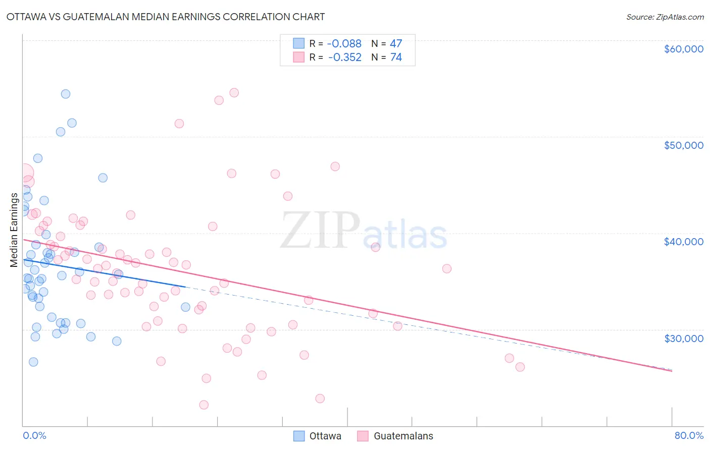 Ottawa vs Guatemalan Median Earnings