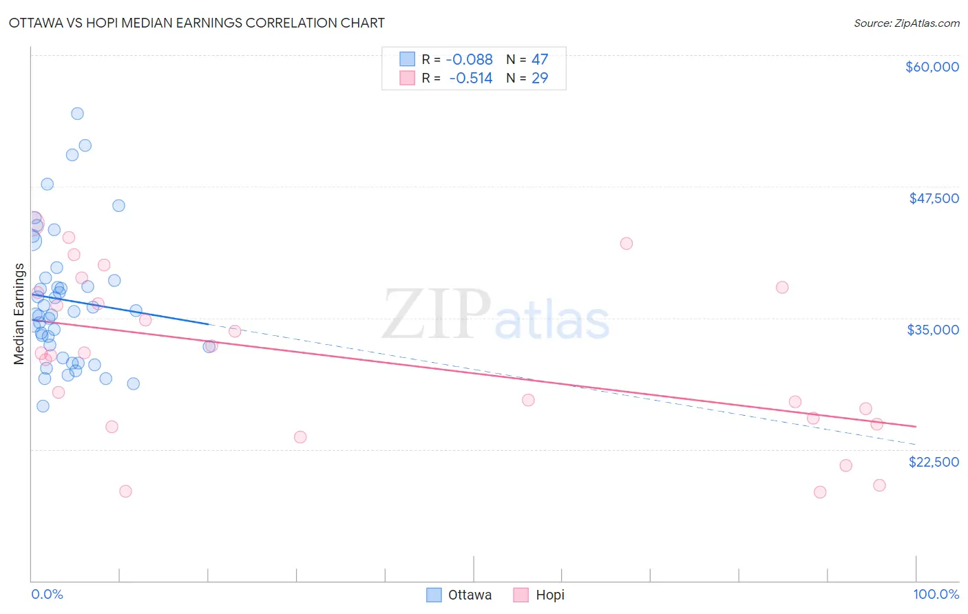 Ottawa vs Hopi Median Earnings