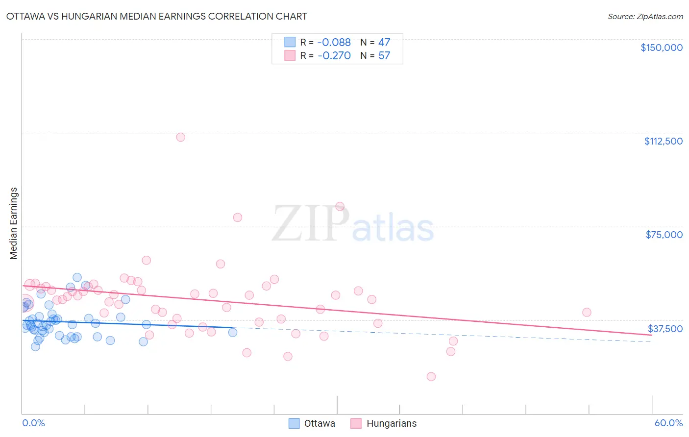 Ottawa vs Hungarian Median Earnings