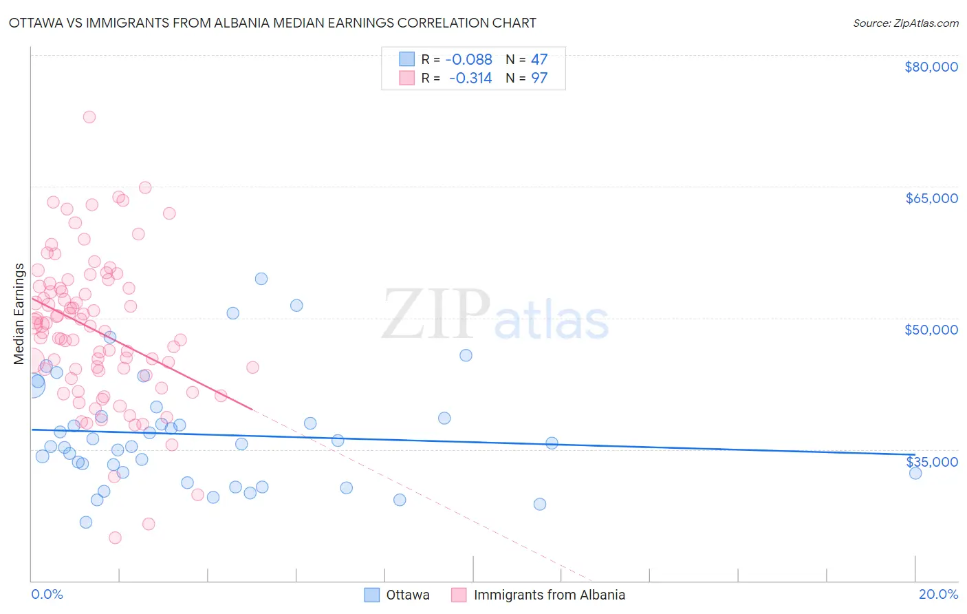 Ottawa vs Immigrants from Albania Median Earnings