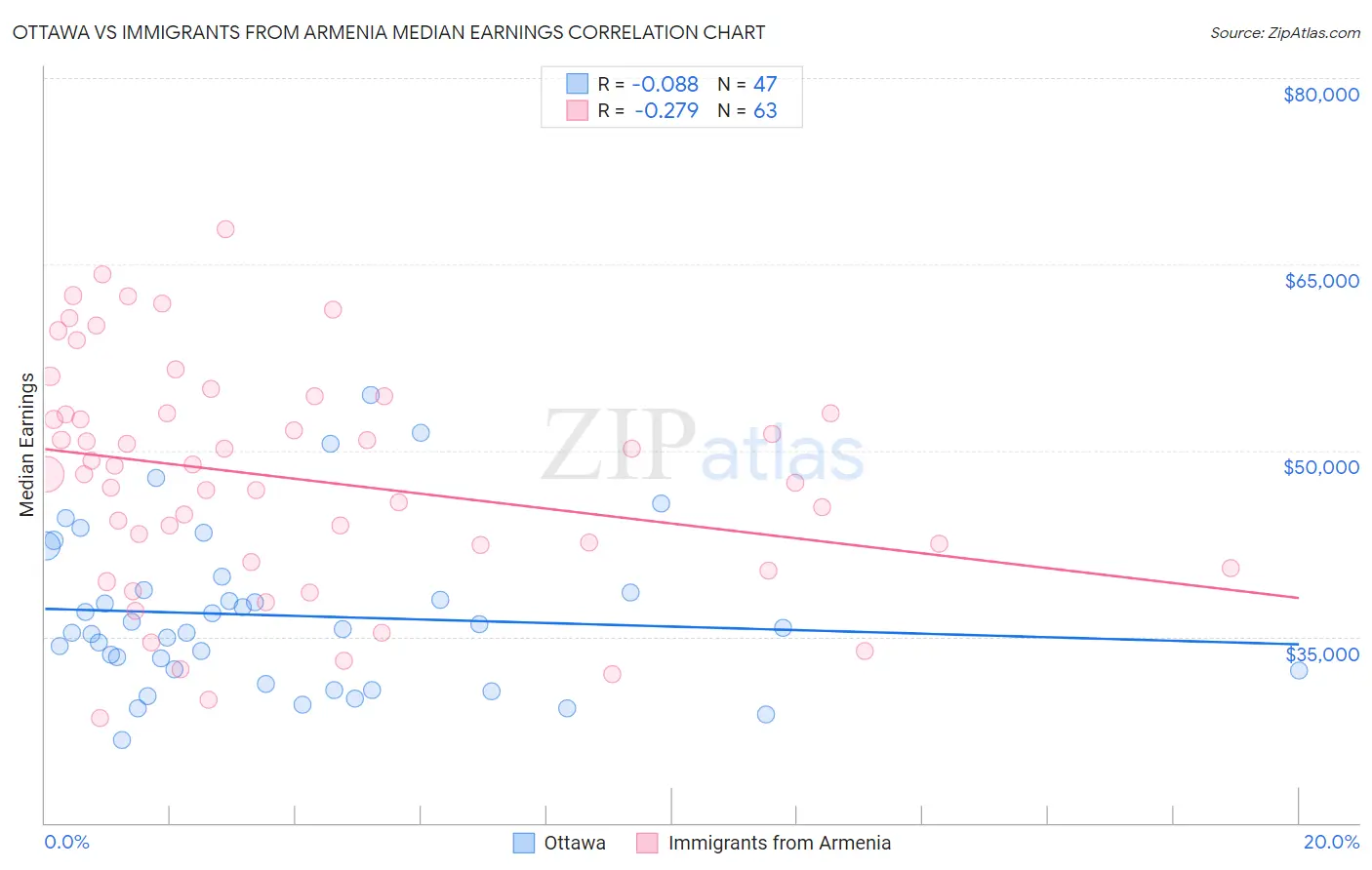 Ottawa vs Immigrants from Armenia Median Earnings