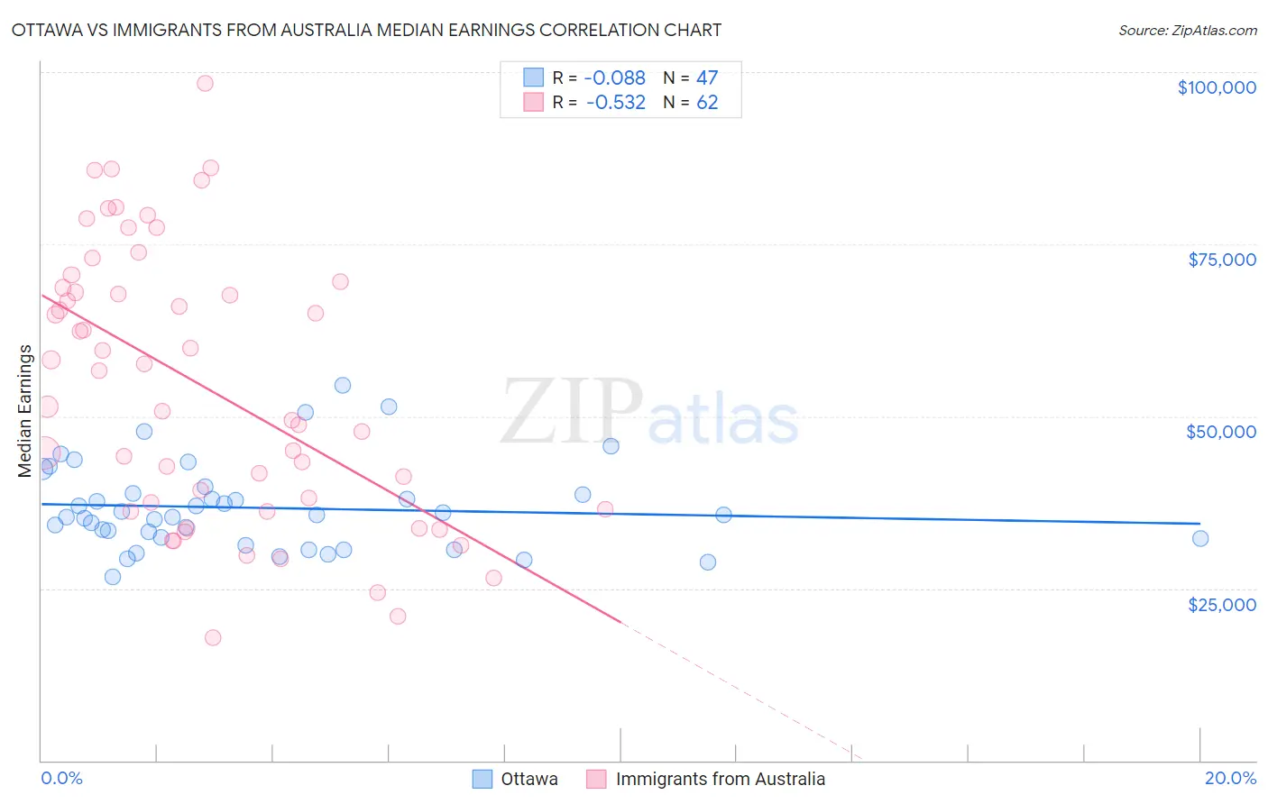 Ottawa vs Immigrants from Australia Median Earnings