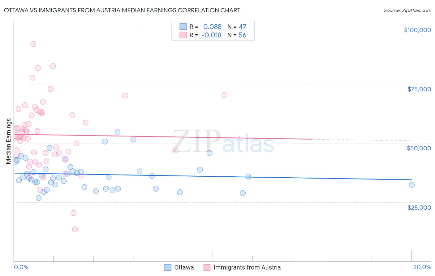 Ottawa vs Immigrants from Austria Median Earnings