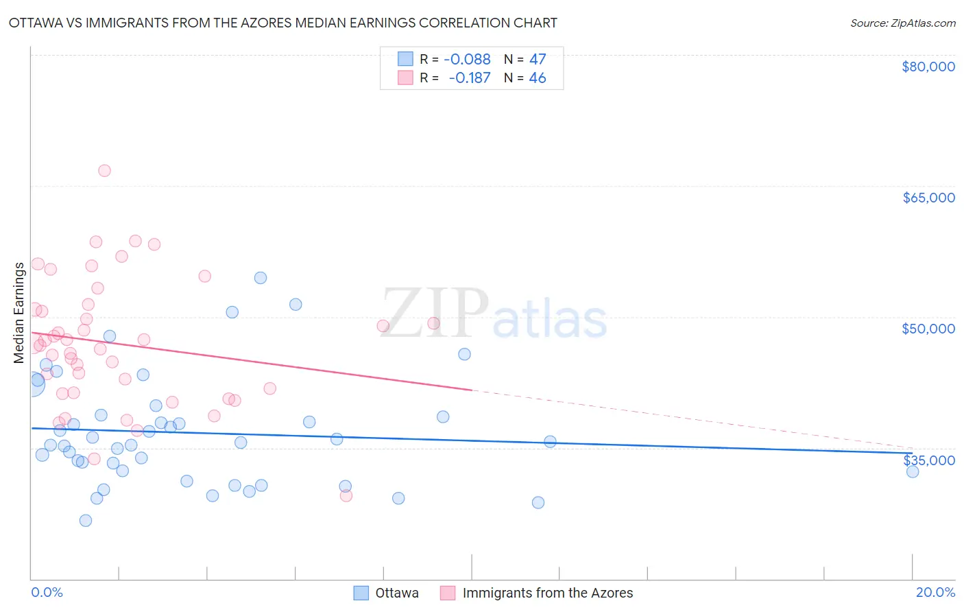 Ottawa vs Immigrants from the Azores Median Earnings