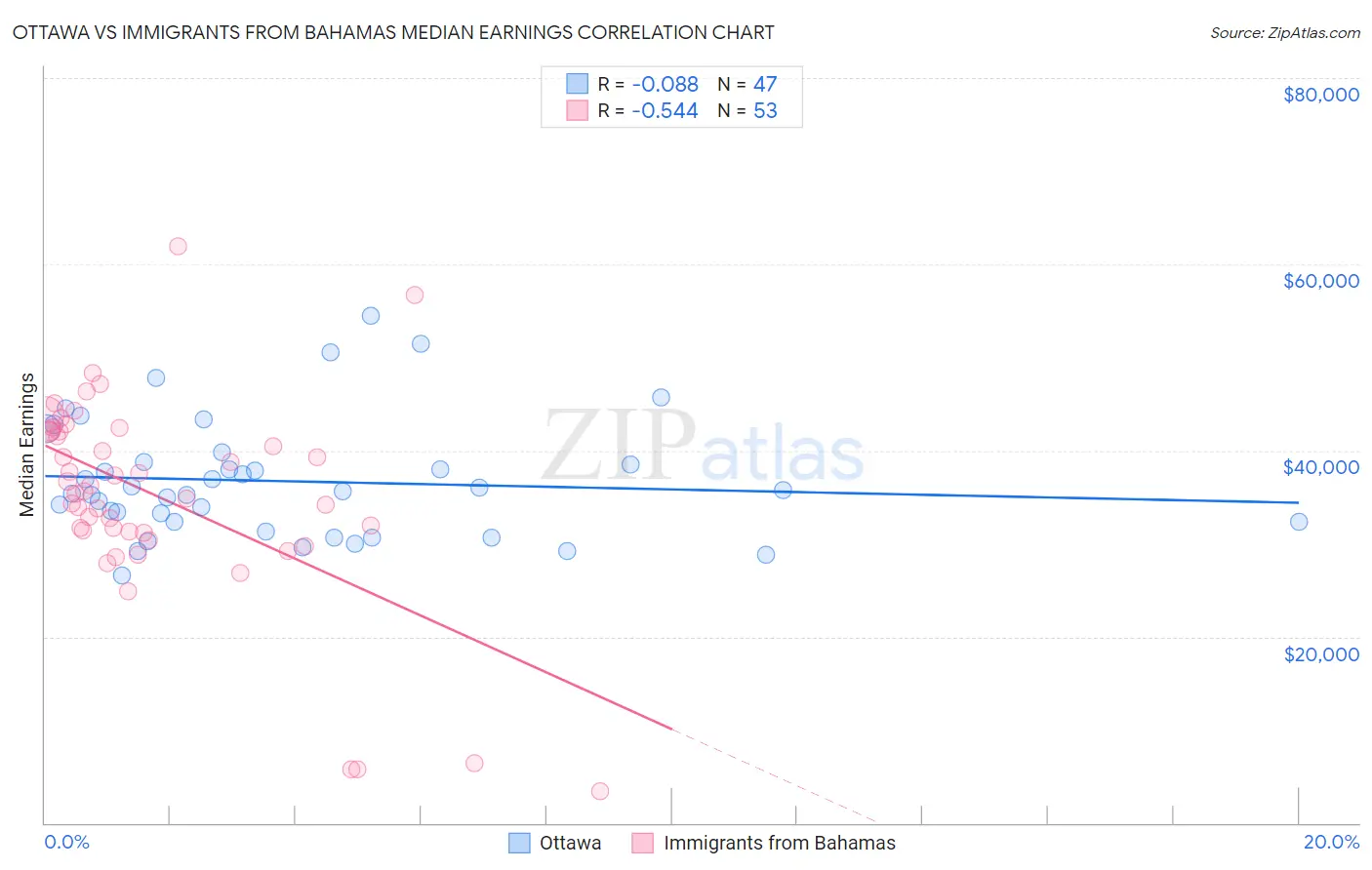 Ottawa vs Immigrants from Bahamas Median Earnings