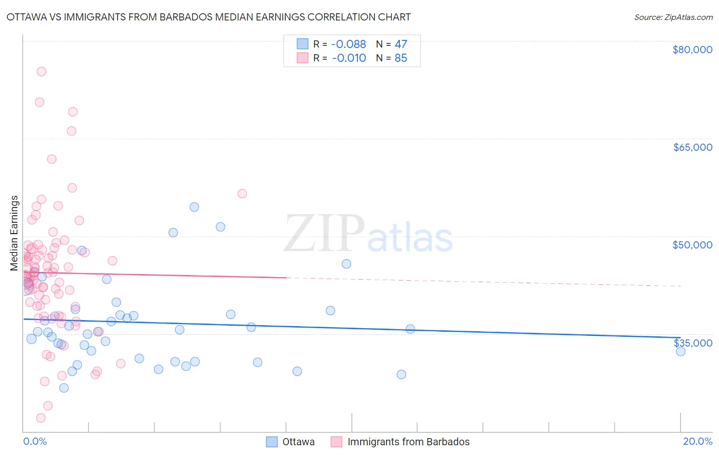 Ottawa vs Immigrants from Barbados Median Earnings
