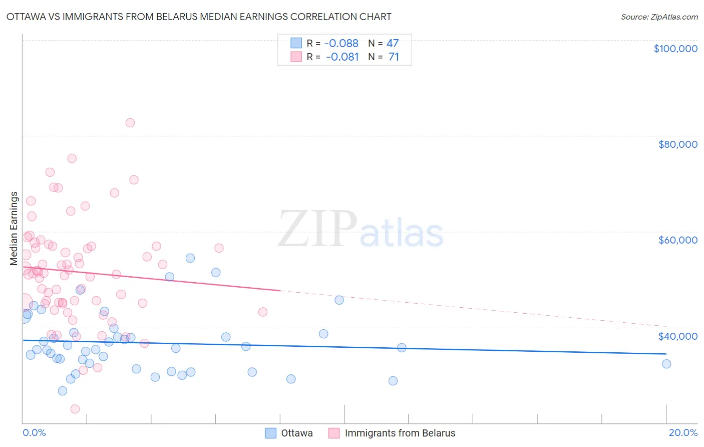 Ottawa vs Immigrants from Belarus Median Earnings