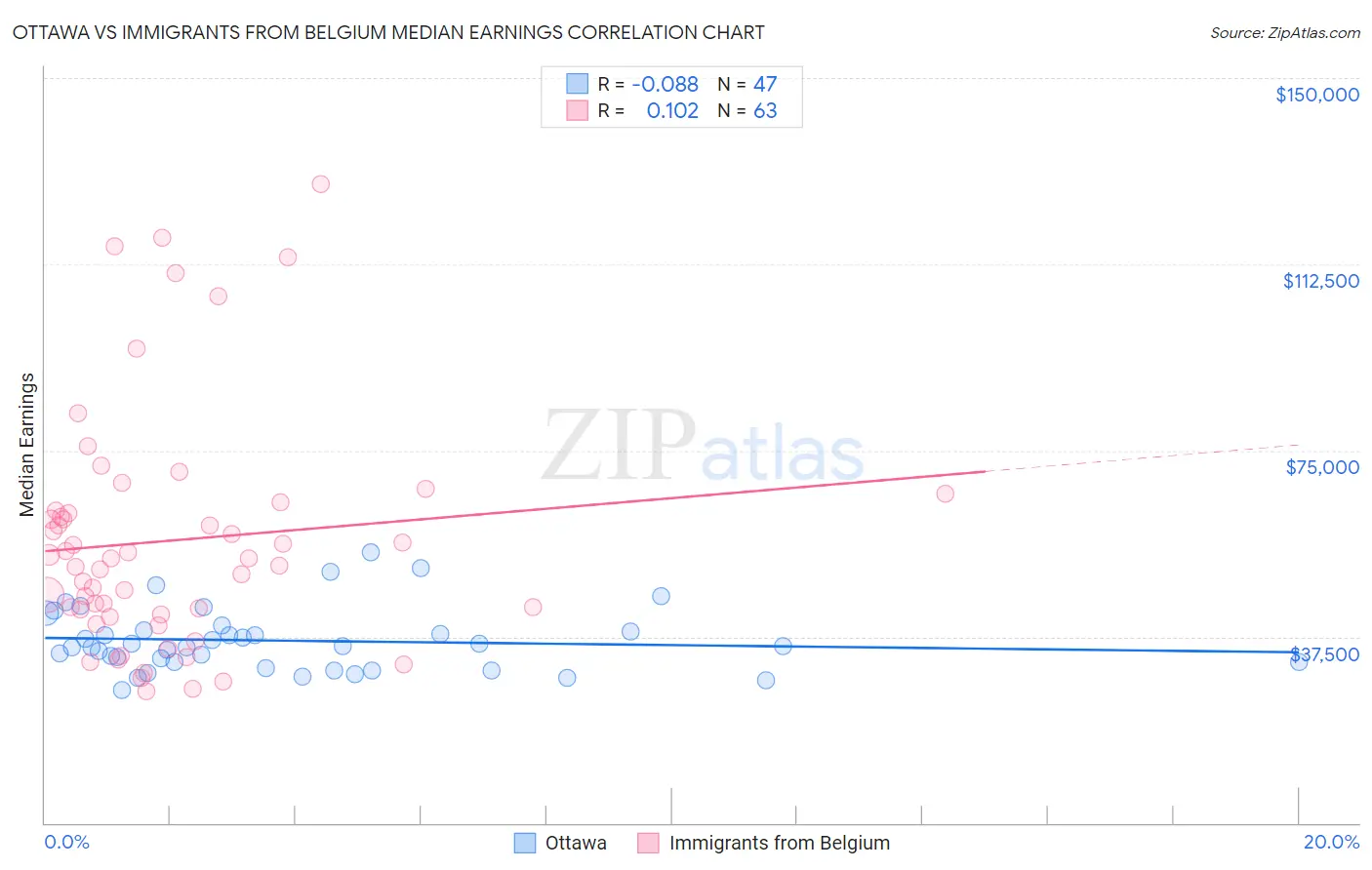 Ottawa vs Immigrants from Belgium Median Earnings