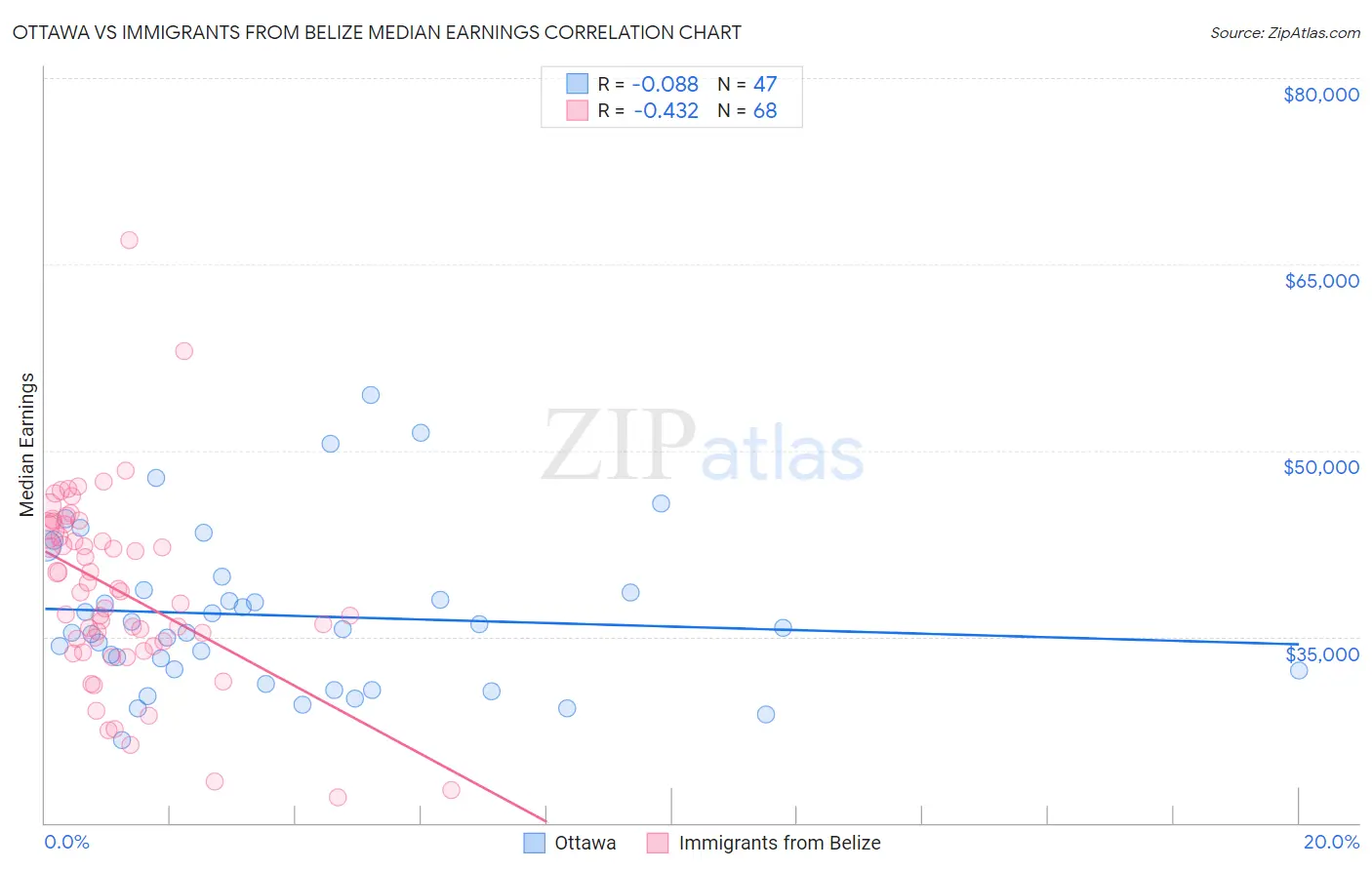 Ottawa vs Immigrants from Belize Median Earnings