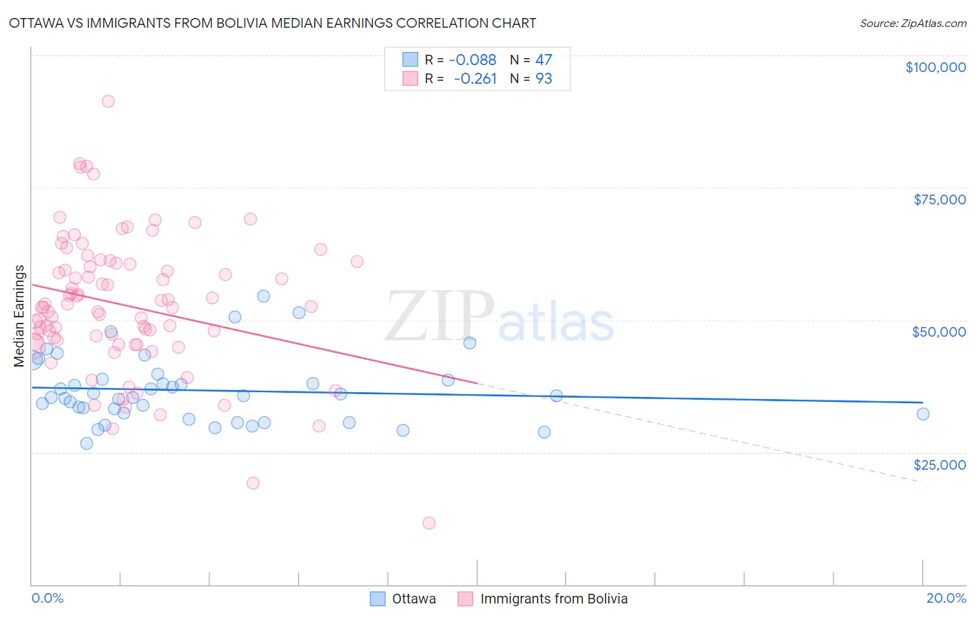 Ottawa vs Immigrants from Bolivia Median Earnings