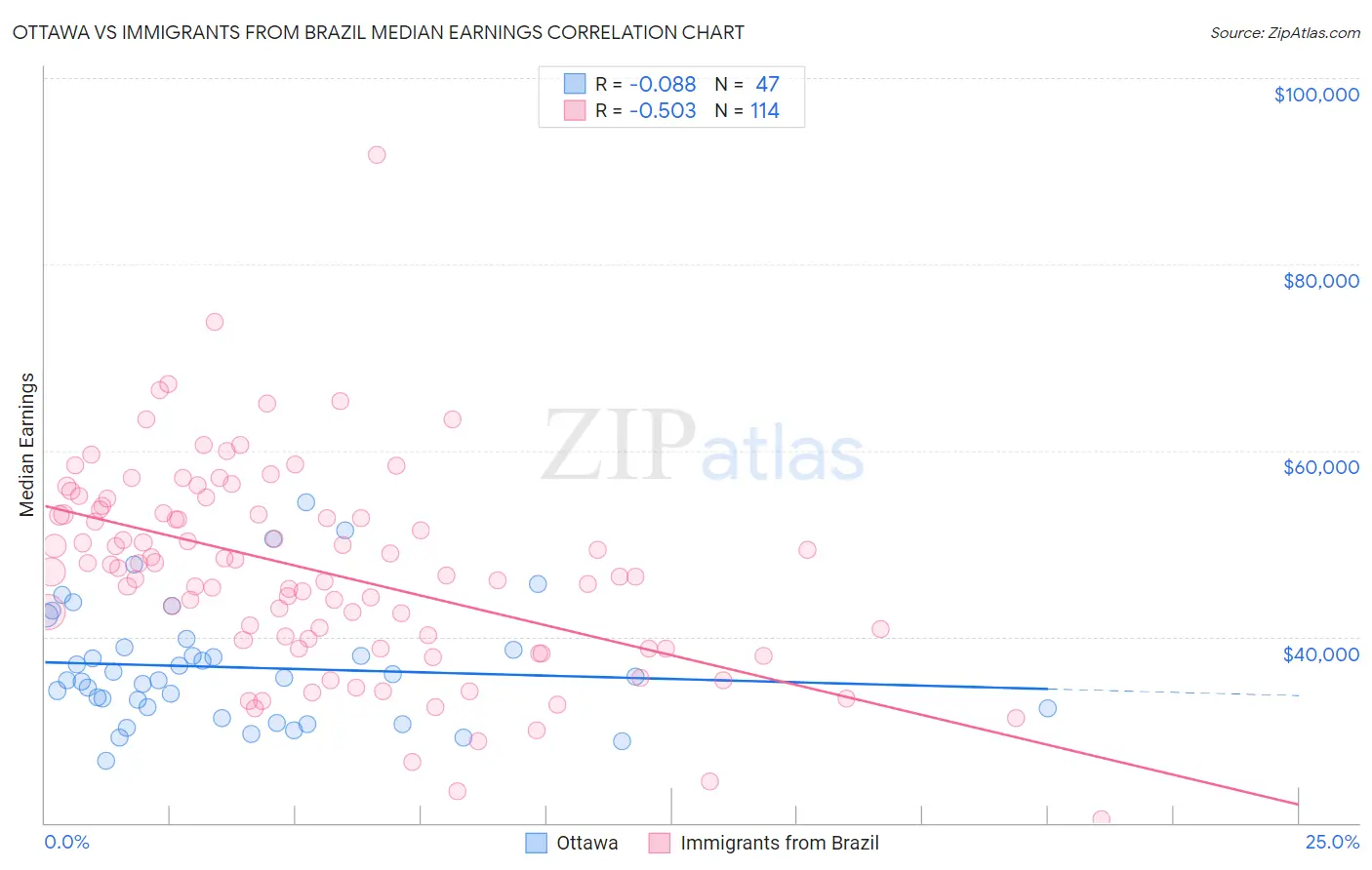 Ottawa vs Immigrants from Brazil Median Earnings