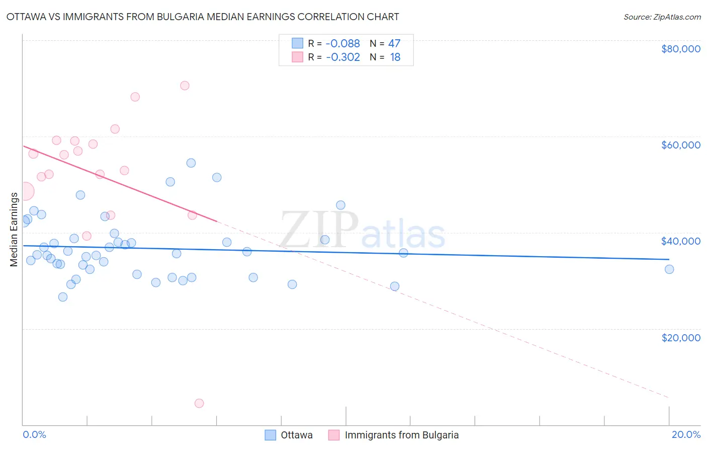 Ottawa vs Immigrants from Bulgaria Median Earnings
