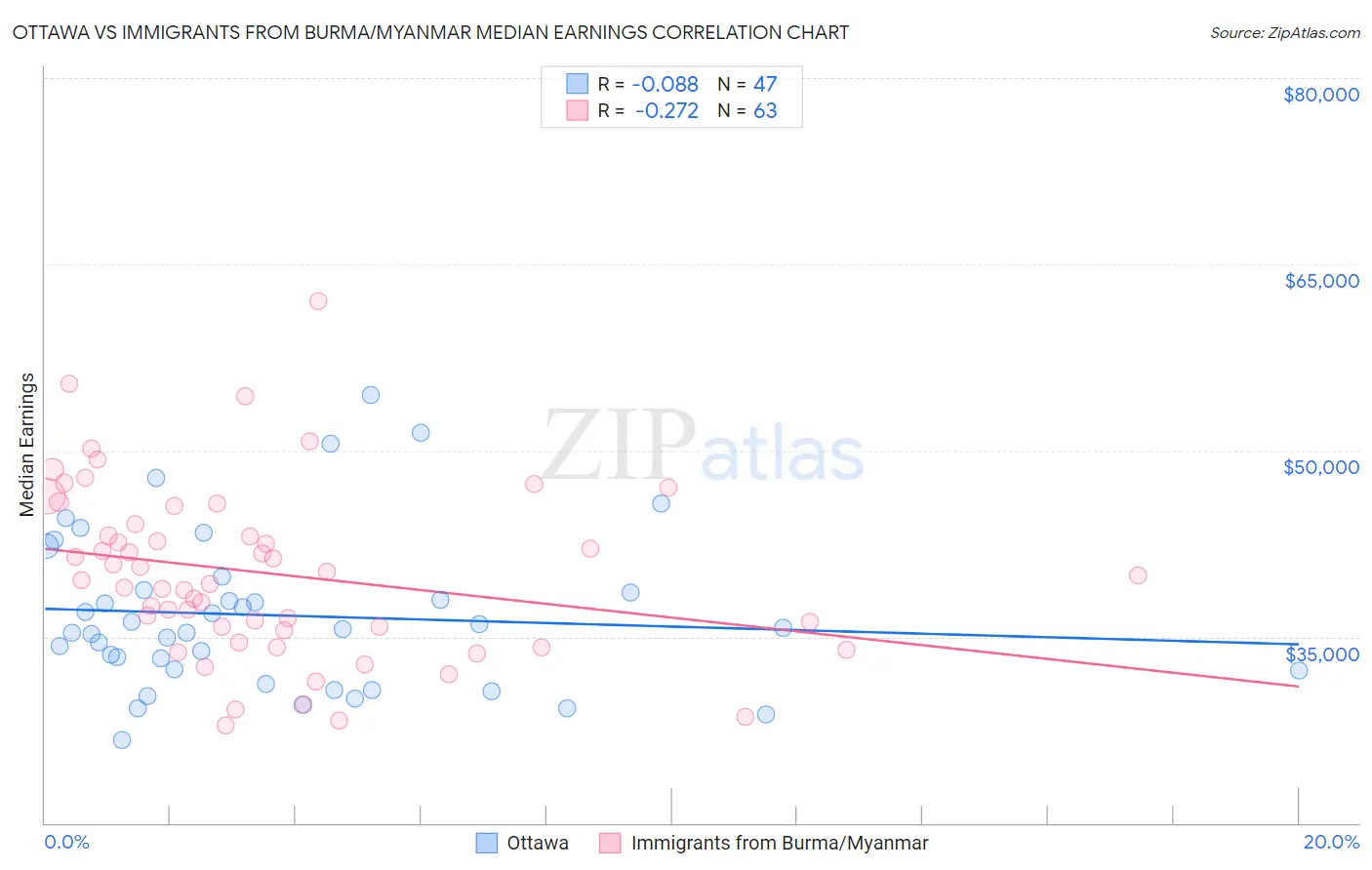 Ottawa vs Immigrants from Burma/Myanmar Median Earnings